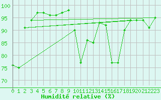 Courbe de l'humidit relative pour Bellefontaine (88)