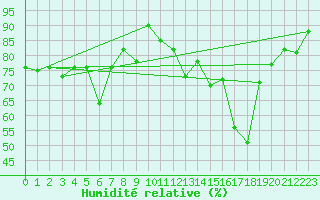 Courbe de l'humidit relative pour Sylarna