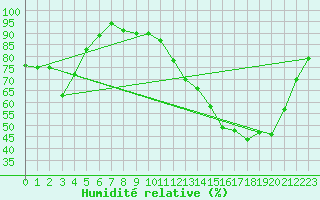 Courbe de l'humidit relative pour Chailles (41)