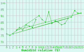 Courbe de l'humidit relative pour Trawscoed