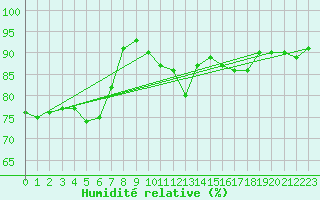 Courbe de l'humidit relative pour Bremervoerde