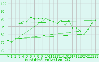 Courbe de l'humidit relative pour Combs-la-Ville (77)