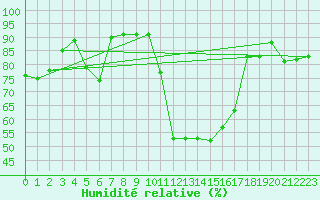 Courbe de l'humidit relative pour Saint-Girons (09)