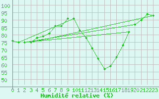 Courbe de l'humidit relative pour Amur (79)