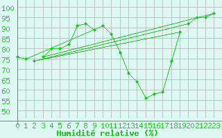 Courbe de l'humidit relative pour Neusiedl am See
