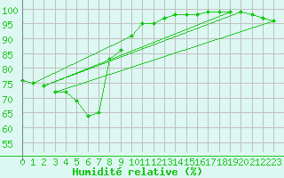 Courbe de l'humidit relative pour Sniezka