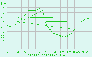Courbe de l'humidit relative pour Martign-Briand (49)