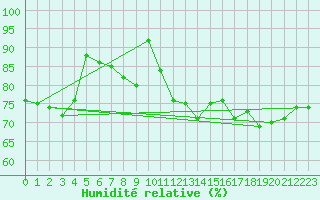 Courbe de l'humidit relative pour Memmingen