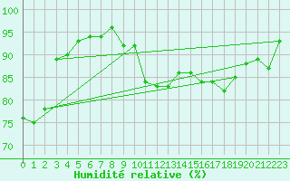Courbe de l'humidit relative pour Haukelisaeter Broyt