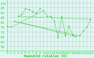 Courbe de l'humidit relative pour Church Lawford