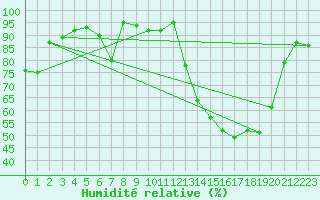 Courbe de l'humidit relative pour Auxerre-Perrigny (89)