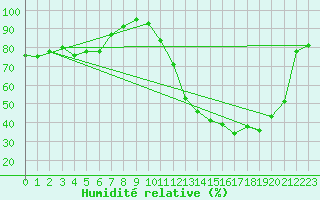 Courbe de l'humidit relative pour Saint-Dizier (52)