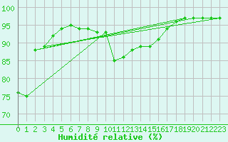 Courbe de l'humidit relative pour Brand