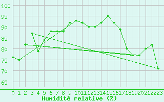 Courbe de l'humidit relative pour Kjobli I Snasa
