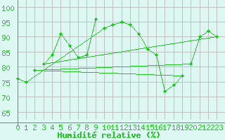 Courbe de l'humidit relative pour Lake Vyrnwy