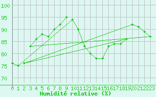 Courbe de l'humidit relative pour Carcassonne (11)