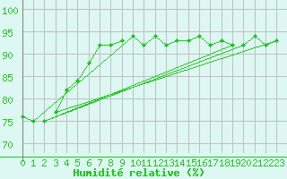 Courbe de l'humidit relative pour Quimperl (29)