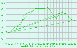 Courbe de l'humidit relative pour Crest (26)