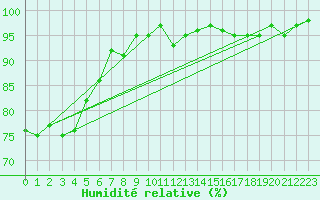 Courbe de l'humidit relative pour Bellefontaine (88)