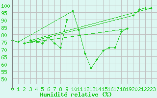 Courbe de l'humidit relative pour Vilhelmina