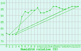 Courbe de l'humidit relative pour Nancy - Ochey (54)