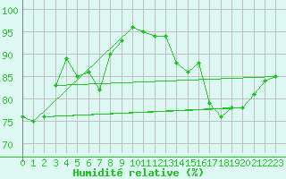 Courbe de l'humidit relative pour Ciudad Real (Esp)