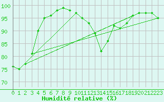 Courbe de l'humidit relative pour Lingen