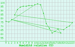 Courbe de l'humidit relative pour Paris - Montsouris (75)