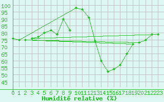 Courbe de l'humidit relative pour Osterfeld