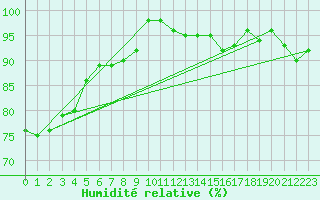 Courbe de l'humidit relative pour Lahr (All)