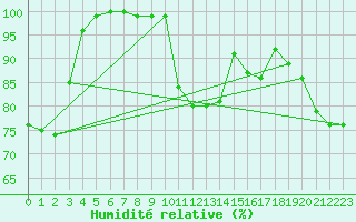 Courbe de l'humidit relative pour Muehlacker