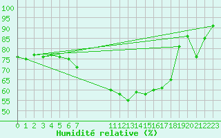 Courbe de l'humidit relative pour Puchberg