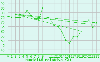 Courbe de l'humidit relative pour Mumbles
