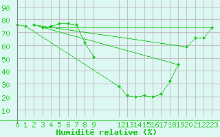 Courbe de l'humidit relative pour Aranda de Duero
