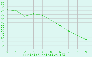 Courbe de l'humidit relative pour Karesuando