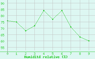 Courbe de l'humidit relative pour Altnaharra