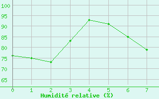 Courbe de l'humidit relative pour Obergurgl