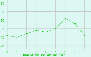 Courbe de l'humidit relative pour Naluns / Schlivera