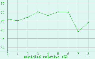 Courbe de l'humidit relative pour Reykjavik