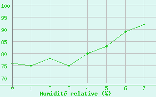 Courbe de l'humidit relative pour Varginha