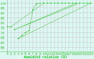 Courbe de l'humidit relative pour Glenanne