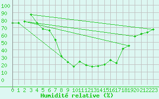 Courbe de l'humidit relative pour Fokstua Ii