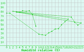 Courbe de l'humidit relative pour Villafranca