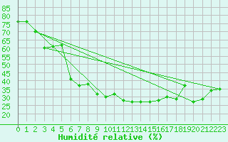 Courbe de l'humidit relative pour Sari d'Orcino (2A)