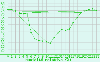 Courbe de l'humidit relative pour Bivio