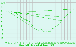 Courbe de l'humidit relative pour Inari Angeli