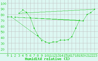 Courbe de l'humidit relative pour Eskilstuna