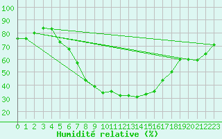 Courbe de l'humidit relative pour Palic