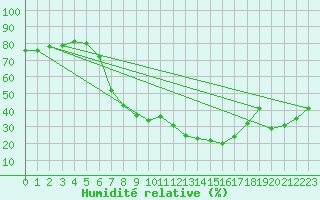 Courbe de l'humidit relative pour Ried Im Innkreis