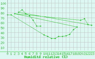 Courbe de l'humidit relative pour Piestany
